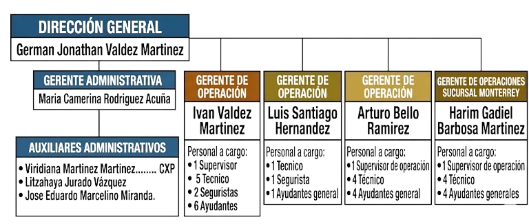 Organigrama de Multiservicios REAVZA